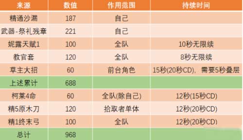 原神0命妮露怎么玩-0命妮露玩法與陣容思路分享