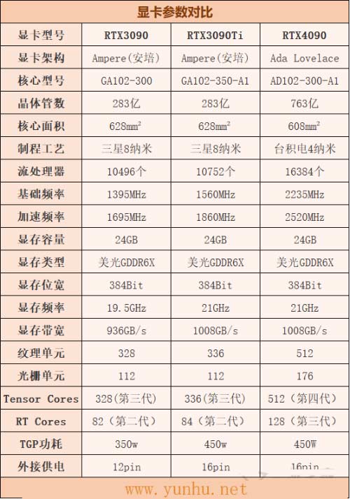 RTX4090比3090Ti強多少？RTX4090和3090/3090Ti性能差距對比評測