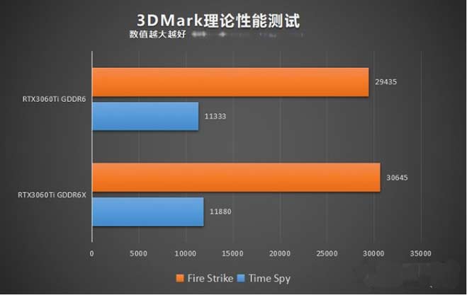 新款RTX3060Ti G6X評測