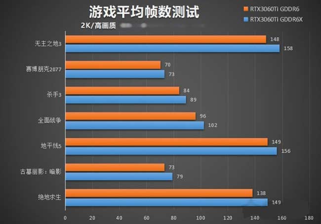 RTX3060Ti GDDR6X和GDDR6游戲測試