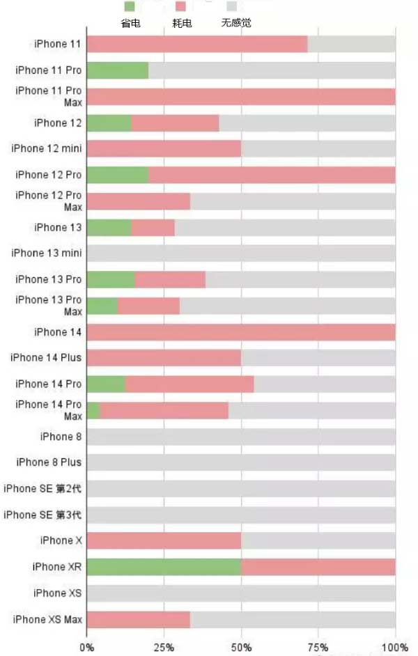 iOS16.2太耗電怎么辦？iOS16.2續航不好可以降級嗎？