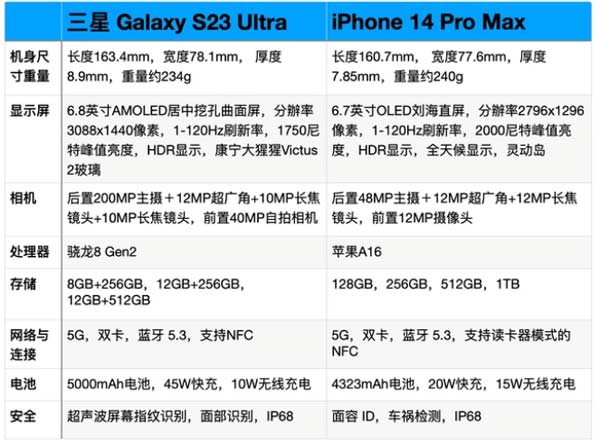 iPhone14 Pro Max對比三星S23 Ultra，哪個更好？