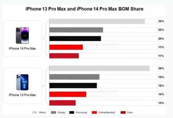iPhone 14 Pro的成本是多少？iPhone 14的利潤有多高？