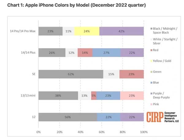 美國用戶最喜歡什么顏色的iPhone 14？