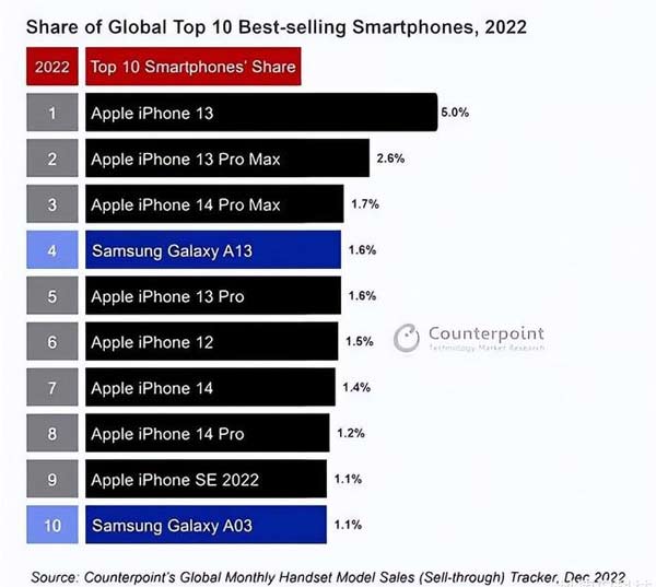 為什么iPhone 14的銷量不如iPhone 13？