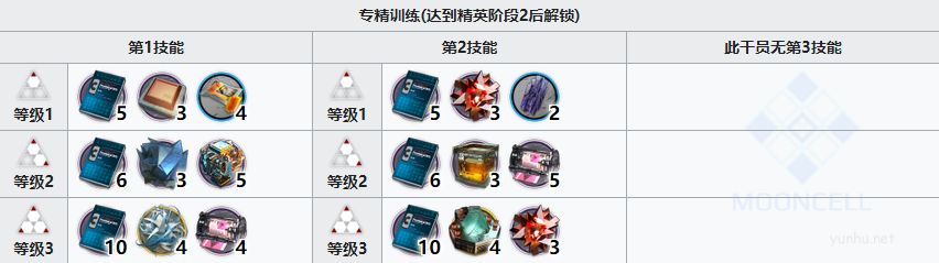 明日方舟風丸突破材料需求哪些