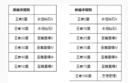 王者榮耀s26賽季段位繼承表
