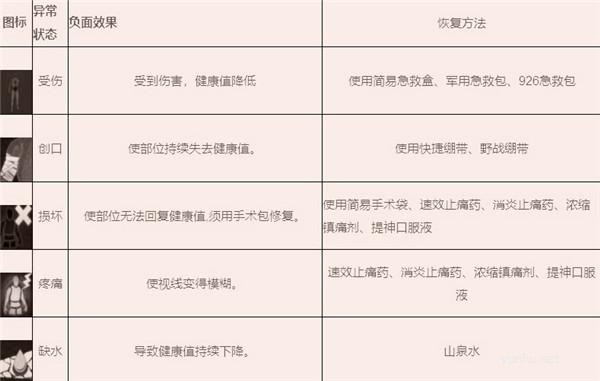 暗區突圍異常狀態有哪些