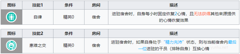 明日方舟菲亞梅塔基建技能是什么