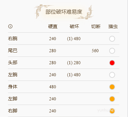 怪物獵人崛起轟龍弱點位置