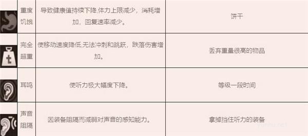 暗區突圍異常狀態恢復方法一覽