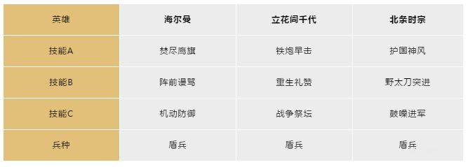 文明與征服立花閃避嘲諷隊搭配攻略