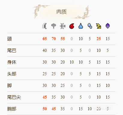 怪物獵人崛起轟龍弱點位置