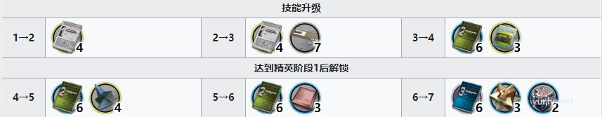 明日方舟風丸突破材料需求哪些
