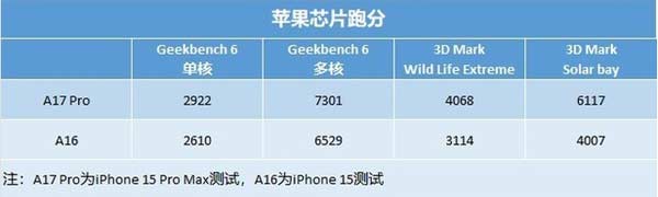 iPhone 15 Pro、 小米 14 Pro全方位對比