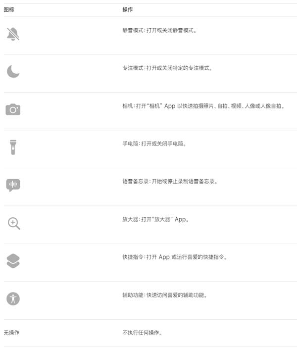 如何在 iPhone 15 Pro 和 iPhone 15 Pro Max 上自定義操作按鈕？